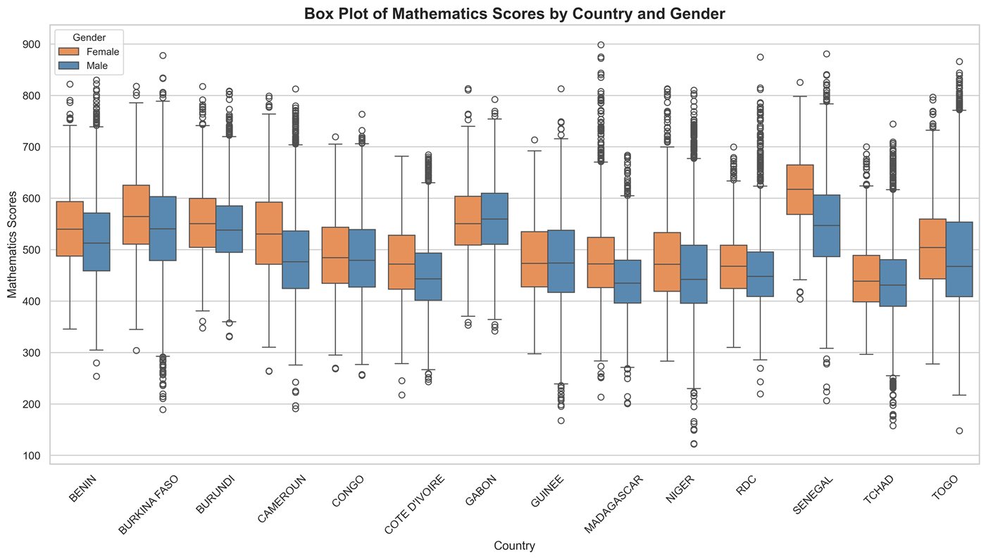 Boxplot Math by Gender
