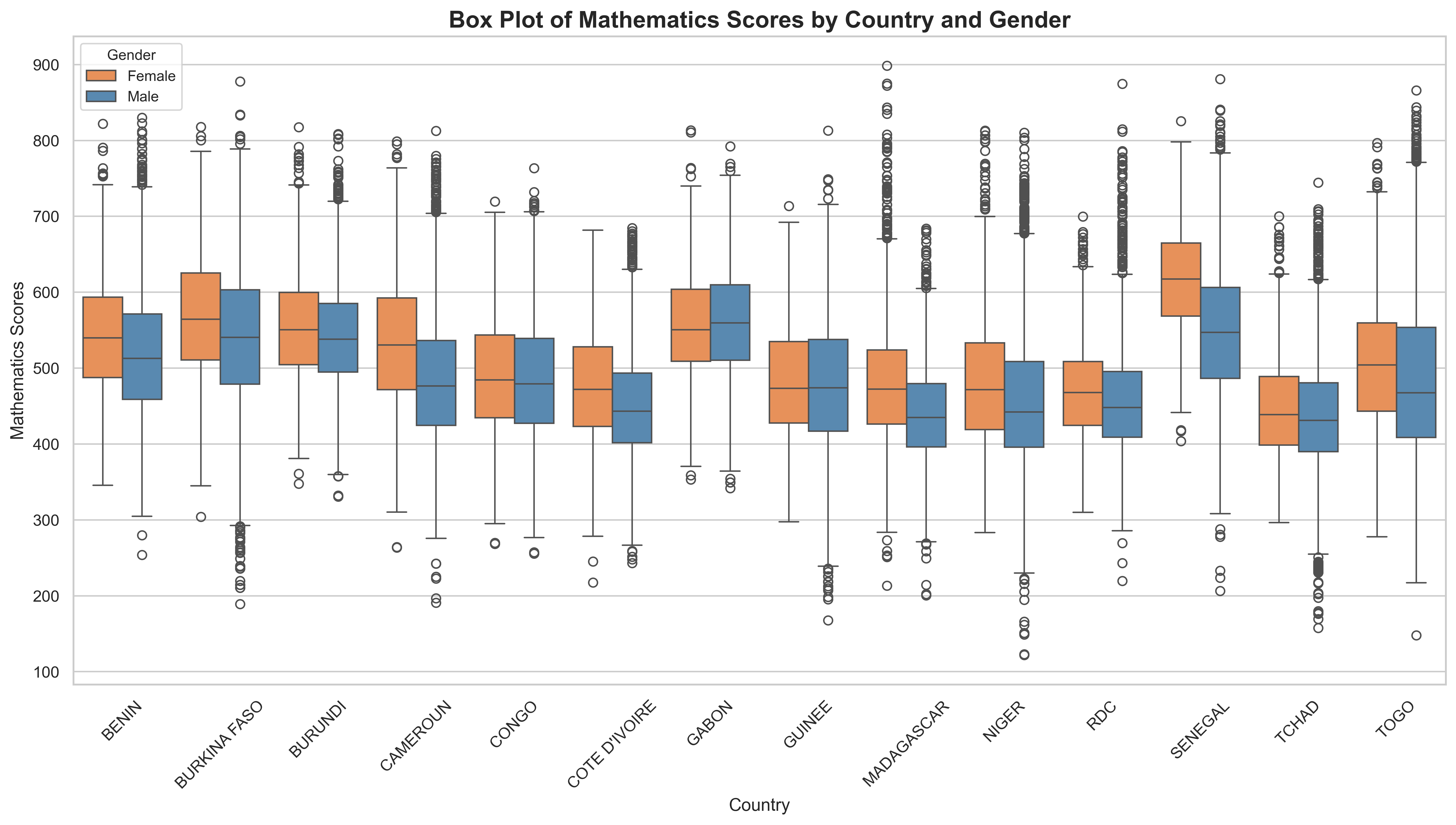Boxplot Math by Gender