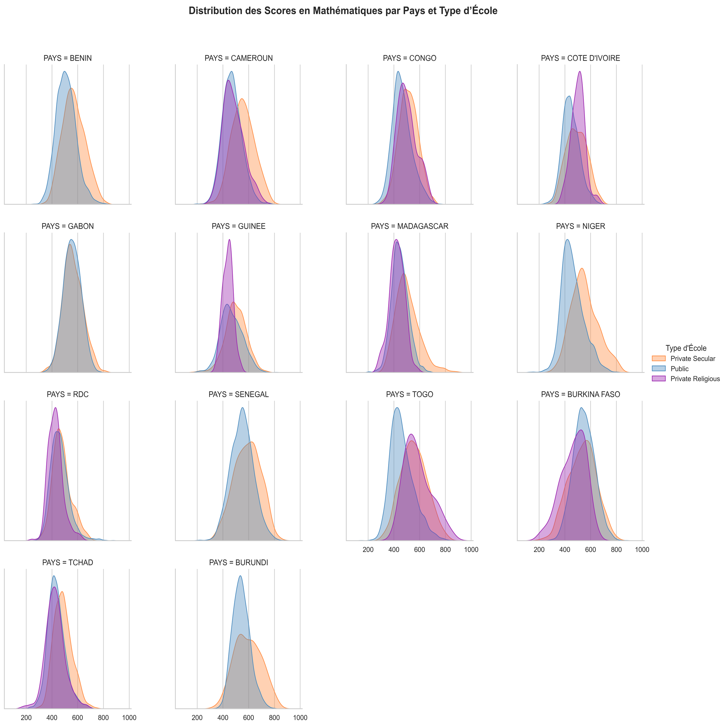 Math by School Type